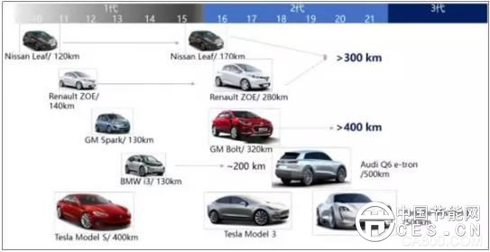 政策,新能源汽車,產(chǎn)業(yè)格局