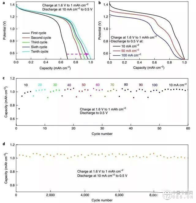 斯坦福華人團(tuán)隊(duì)發(fā)明錳氫氣電池（Mn-H）超萬(wàn)次可循環(huán)次數(shù)激發(fā)儲(chǔ)能變革
