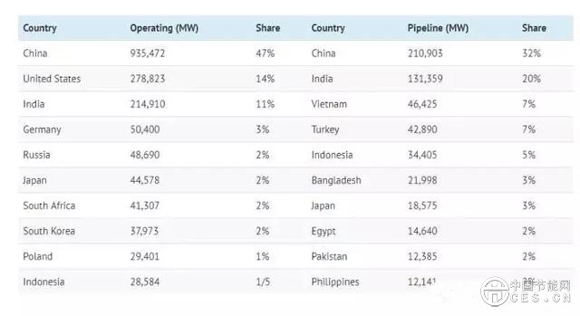 俯瞰全球煤電廠密度分布：看上去什么樣？