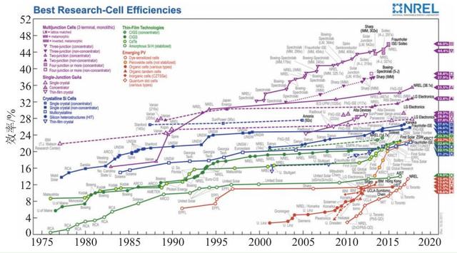 太陽能電池的明天