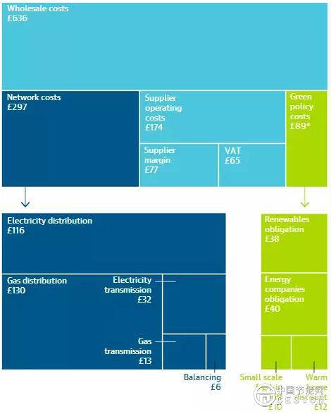 為什么英國光伏沒有補(bǔ)貼依然活得很好？