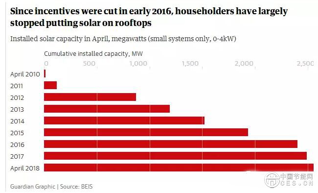 為什么英國光伏沒有補(bǔ)貼依然活得很好？