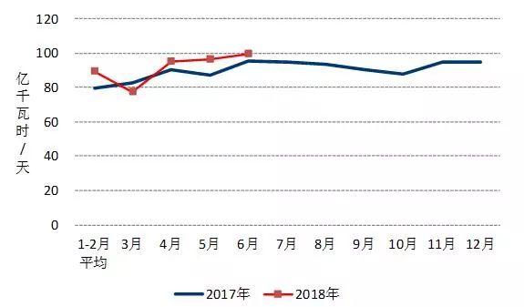 中電聯(lián):2018年1-6月份電力工業(yè)運行簡況
