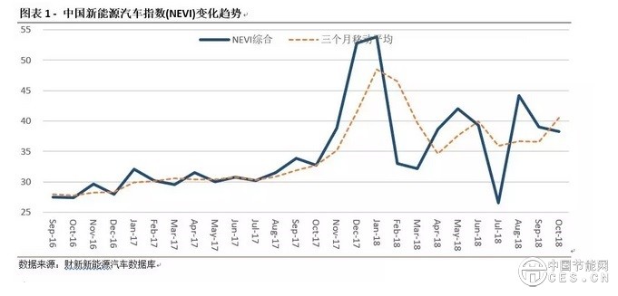 中國新能源汽車指數(shù)解讀：反思新能源汽車財政補貼