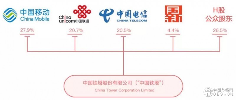 國(guó)有資本進(jìn)入光伏行業(yè)，是“狼來(lái)了”么？戶用光伏還沒(méi)有機(jī)會(huì)？