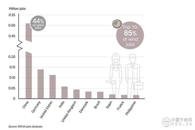 2018年全球風(fēng)電從業(yè)人員近120萬 中國占了44%