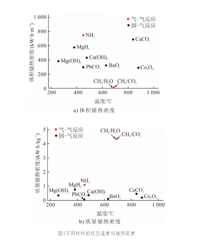 中高溫?zé)峄瘜W(xué)儲(chǔ)熱材料研究進(jìn)展