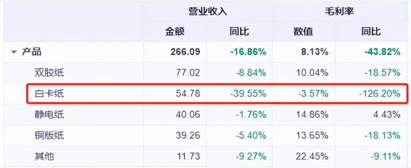 林業(yè)碳匯成新寵！造紙龍頭，陷虧損泥潭難自救