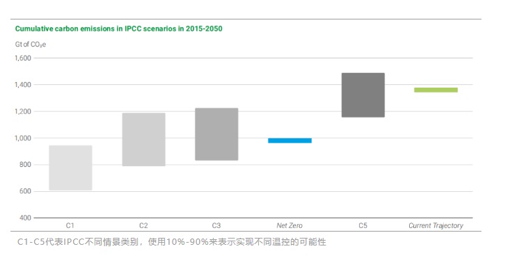 碳預(yù)算即將耗盡，延遲能源轉(zhuǎn)型代價(jià)高昂