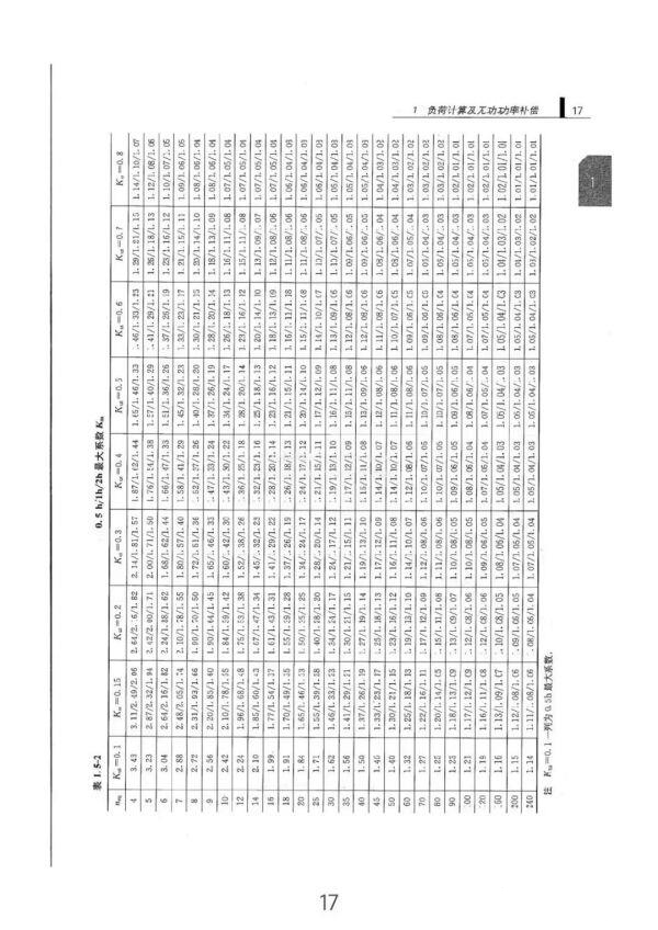 負(fù)荷計(jì)算與無(wú)功功率補(bǔ)償全方位指南(從入門(mén)到精通) 負(fù)荷計(jì)算與無(wú)功功率補(bǔ)償全方位指南(從入門(mén)到精通)