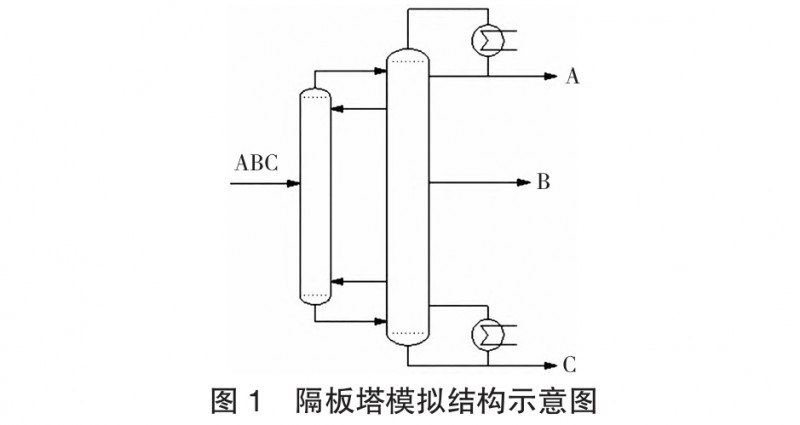 甲醇高效節(jié)能精餾工藝技術(shù)的研究 甲醇高效節(jié)能精餾工藝技術(shù)的研究