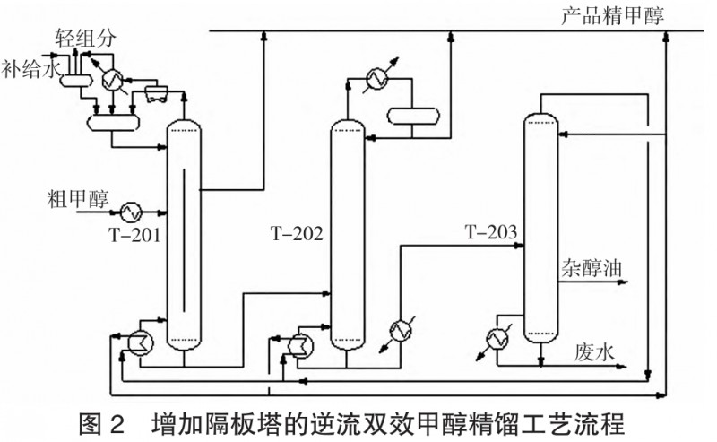 甲醇高效節(jié)能精餾工藝技術(shù)的研究 甲醇高效節(jié)能精餾工藝技術(shù)的研究