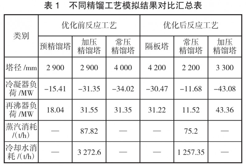 甲醇高效節(jié)能精餾工藝技術(shù)的研究 甲醇高效節(jié)能精餾工藝技術(shù)的研究