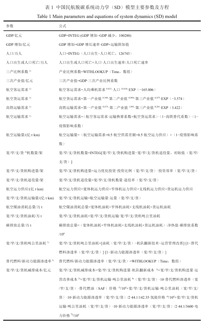 基于系統(tǒng)動(dòng)力學(xué)模型的中國民航脫碳路徑研究