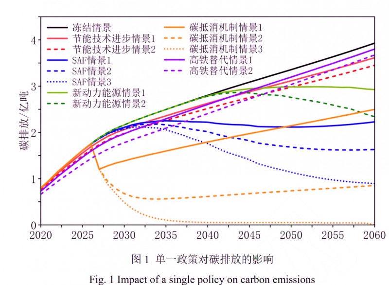 基于系統(tǒng)動(dòng)力學(xué)模型的中國民航脫碳路徑研究