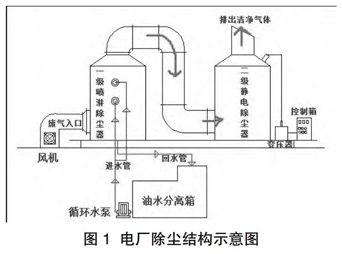 電廠環(huán)保設(shè)施優(yōu)化改造及節(jié)能探討 電廠環(huán)保設(shè)施優(yōu)化改造及節(jié)能探討