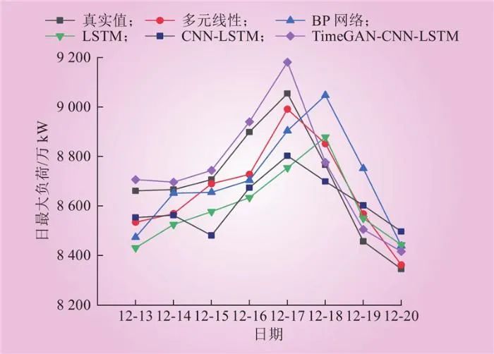 面向虛擬電廠運(yùn)營的溫度敏感負(fù)荷分析與演變趨勢研判
