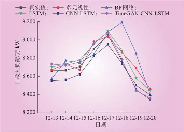 面向虛擬電廠運(yùn)營的溫度敏感負(fù)荷分析與演變趨勢研判