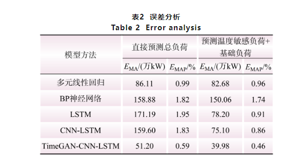 面向虛擬電廠運(yùn)營的溫度敏感負(fù)荷分析與演變趨勢研判