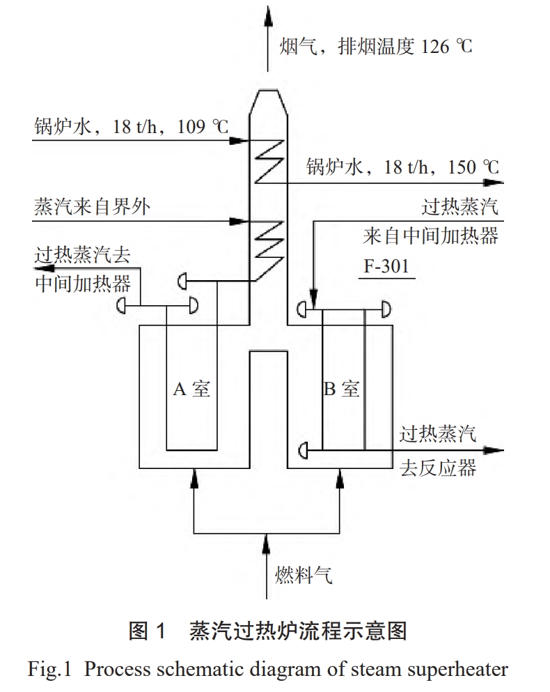 苯乙烯裝置蒸汽過(guò)熱爐節(jié)能改造案例分析