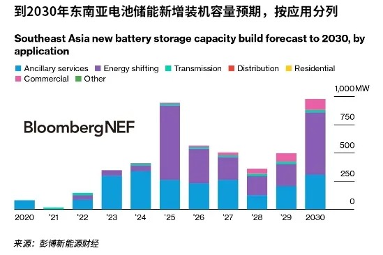 東南亞政策推動電池儲能煥發(fā)活力 東南亞政策推動電池儲能煥發(fā)活力