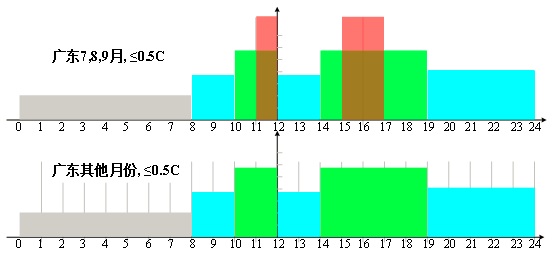 儲能收益的根本！電價怎么看，價差如何算？