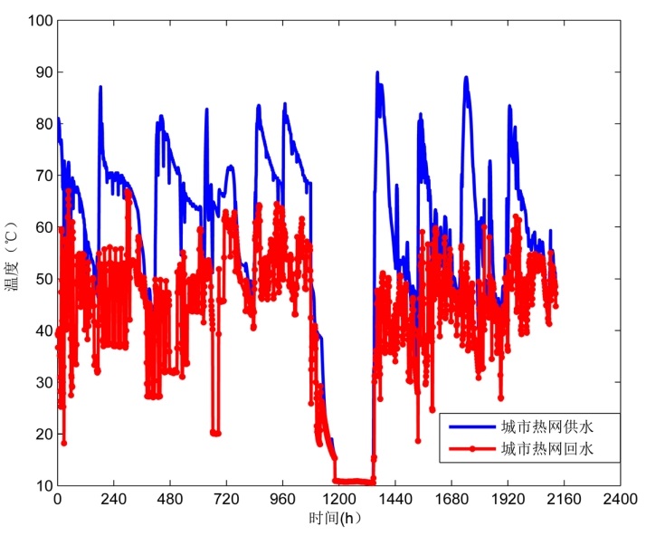 基于精細化控制的供熱系統(tǒng)節(jié)能分析