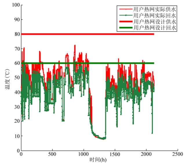 基于精細化控制的供熱系統(tǒng)節(jié)能分析