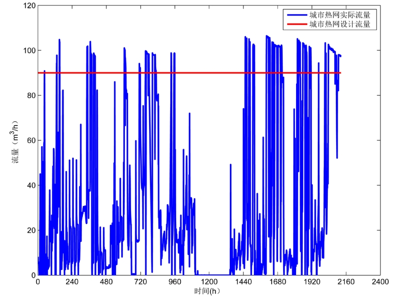 基于精細化控制的供熱系統(tǒng)節(jié)能分析