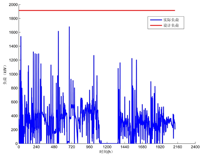 基于精細化控制的供熱系統(tǒng)節(jié)能分析