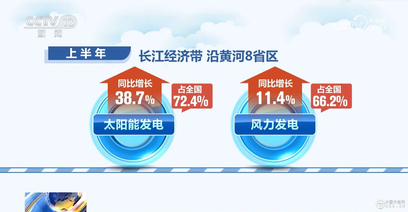 “數(shù)”說中國經(jīng)濟半年報 “綠色低碳”“互聯(lián)互通”成發(fā)展關(guān)鍵詞
