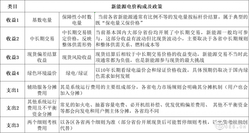 電力市場化浪潮下，新能源陷入投資“困境” 