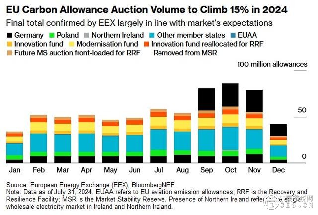 歐洲碳市場將迎來歷史性轉(zhuǎn)折點 能源通脹消退將推升碳價 歐洲碳市場將迎來歷史性轉(zhuǎn)折點 能源通脹消退將推升碳價