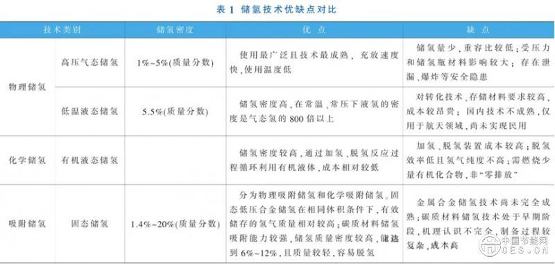 氫能儲運(yùn)技術(shù)現(xiàn)狀及發(fā)展趨勢 氫能儲運(yùn)技術(shù)現(xiàn)狀及發(fā)展趨勢