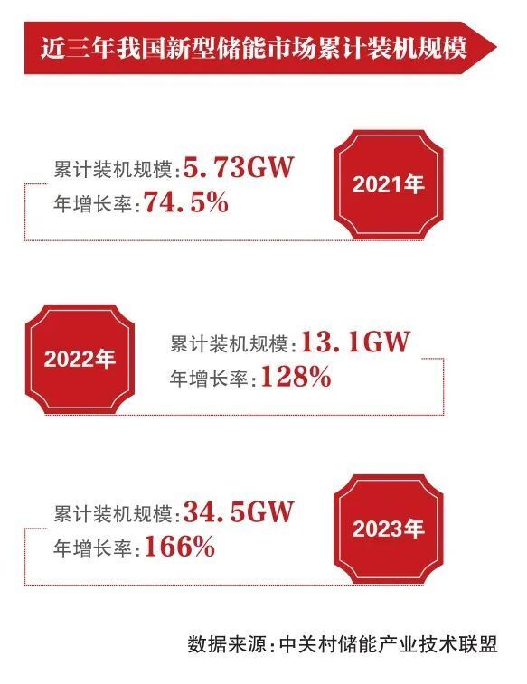 翻倍！5000度電裝進(jìn)20尺集裝箱！我國這“巨型充電寶”又進(jìn)化了
