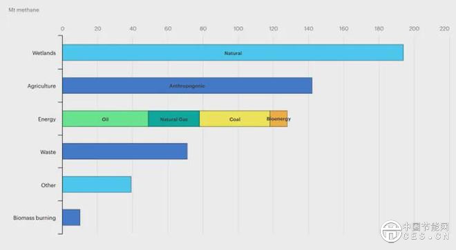 CCER方法學點燃甲烷控排商機，綠色甲烷藍海正在崛起
