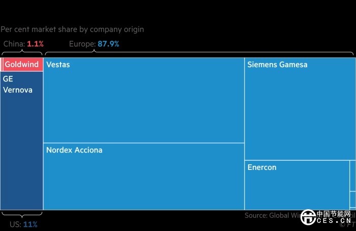 中國風(fēng)力制造商竟然在歐洲市場取得了一系列突破