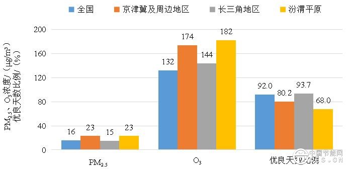 生態(tài)環(huán)境部公布7月全國環(huán)境空氣質(zhì)量狀況