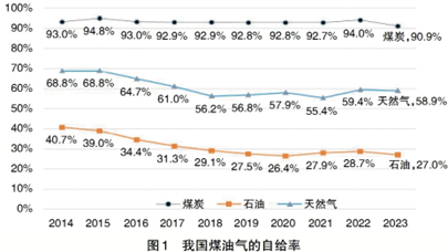 能源安全新形勢(shì)下的氣電發(fā)展前景