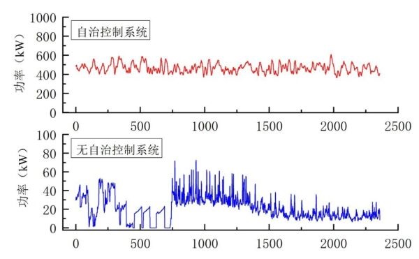 在波濤洶涌中，捕捉珍貴的電力