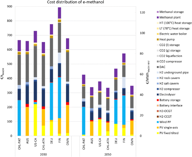 Energy & Enviro<i></i>nmental Science期刊論文分享：基于可變可再生能源電力的全球綠色甲醇生產(chǎn)潛力
