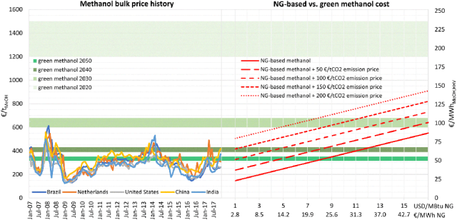 Energy & Enviro<i></i>nmental Science期刊論文分享：基于可變可再生能源電力的全球綠色甲醇生產(chǎn)潛力