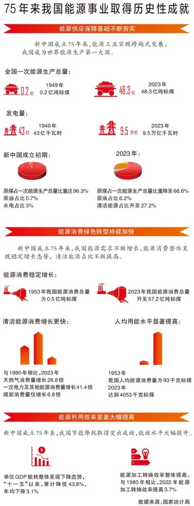 75年，鋪就能源強(qiáng)國(guó)之路