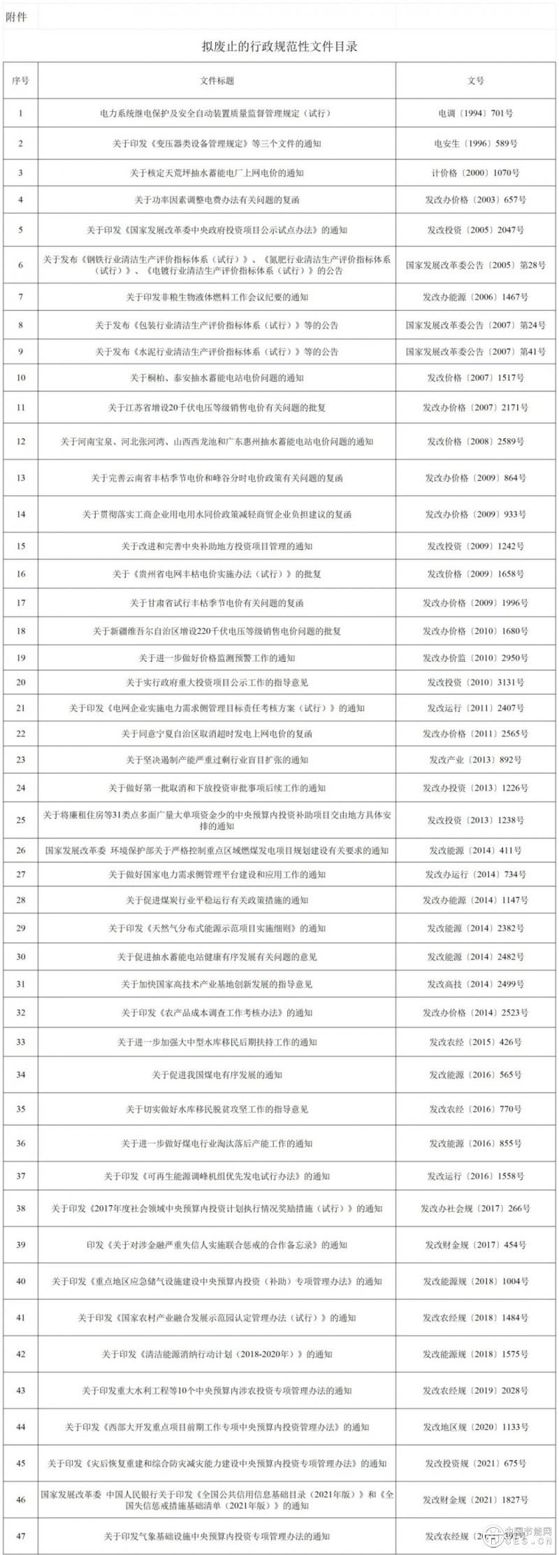 國(guó)家發(fā)改委發(fā)布《關(guān)于就擬廢止一批行政規(guī)范性文件公開征求社會(huì)意見的公告》 國(guó)家發(fā)改委發(fā)布《關(guān)于就擬廢止一批行政規(guī)范性文件公開征求社會(huì)意見的公告》