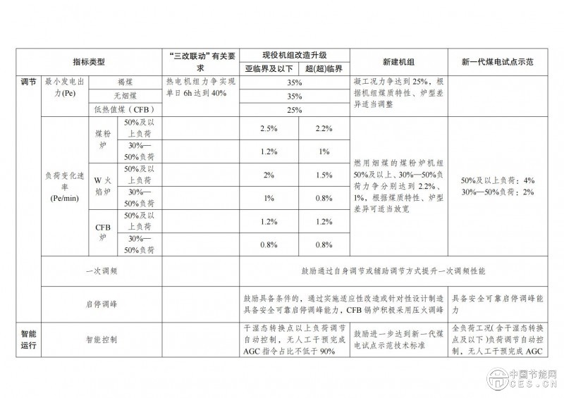 國家發(fā)展改革委 國家能源局關于印發(fā)《新一代煤電升級專項行動實施方案(2025—2027年)》的通知 國家發(fā)展改革委 國家能源局關于印發(fā)《新一代煤電升級專項行動實施方案(2025—2027年)》的通知