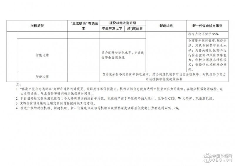 國家發(fā)展改革委 國家能源局關于印發(fā)《新一代煤電升級專項行動實施方案(2025—2027年)》的通知 國家發(fā)展改革委 國家能源局關于印發(fā)《新一代煤電升級專項行動實施方案(2025—2027年)》的通知