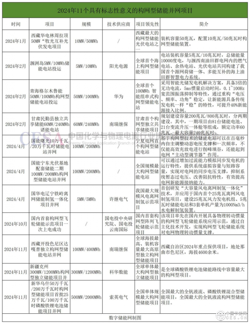 構(gòu)網(wǎng)型儲(chǔ)能持續(xù)“爆發(fā)”