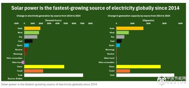 今年夏季全球太陽(yáng)能發(fā)電量預(yù)計(jì)首次超過(guò)核能發(fā)電量 今年夏季全球太陽(yáng)能發(fā)電量預(yù)計(jì)首次超過(guò)核能發(fā)電量