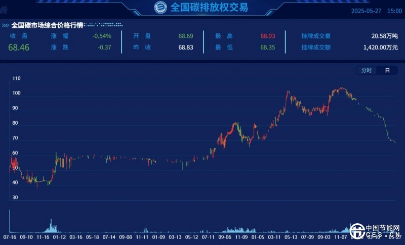 全國碳市場配額價格較高點跌超30% 專家：CCER與CEA價格倒掛現(xiàn)象不可持續(xù)