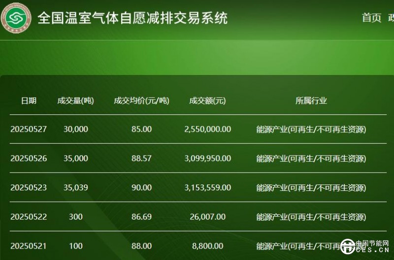 全國碳市場配額價格較高點跌超30% 專家：CCER與CEA價格倒掛現(xiàn)象不可持續(xù)